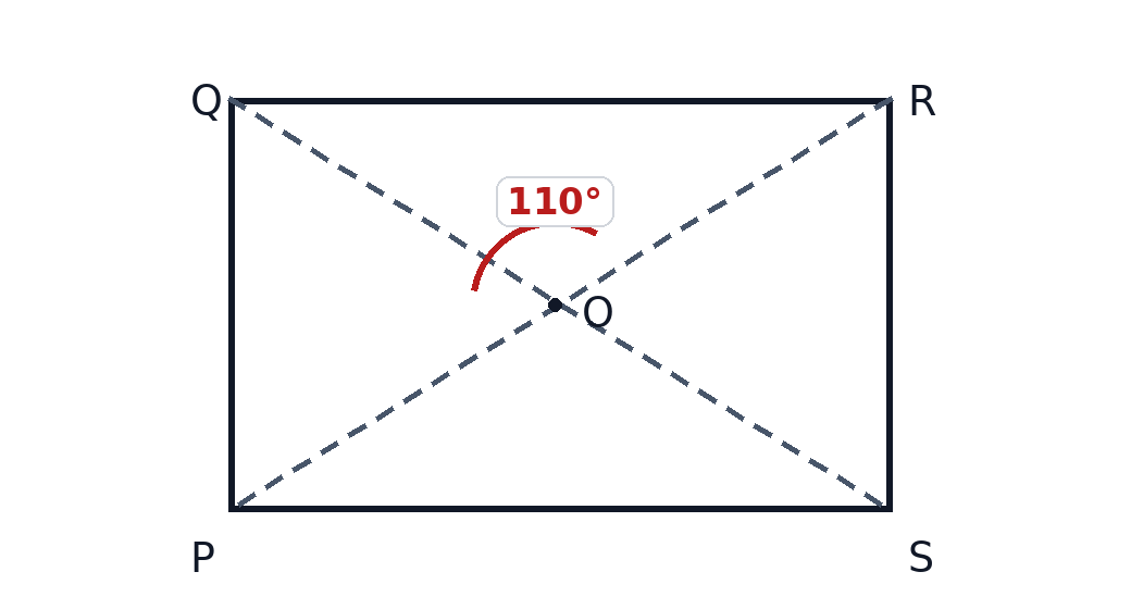 Rectangle PQRS with ∠QOR = 110°.