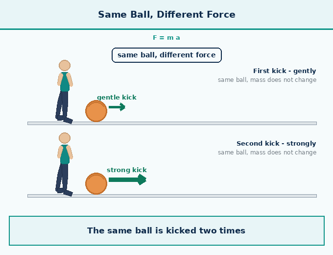 6.5 Newton's Second Law of Motio - How Forces Affect Moti - [Teachoo] - Concepts