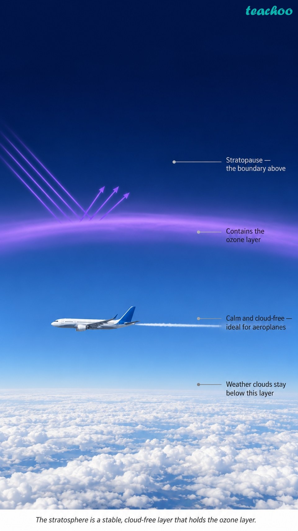 3.3.2 Stratosphere - Atmosphere and Climate - [Teachoo] - Concepts