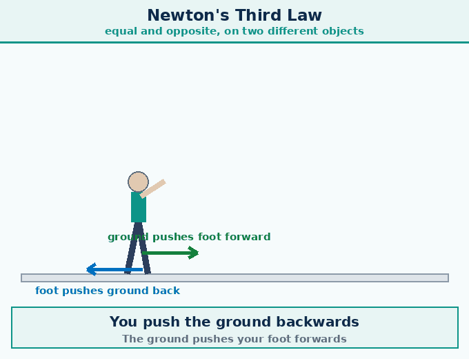 Think It Over — the box at the s - How Forces Affect Moti - [Teachoo] - Concepts