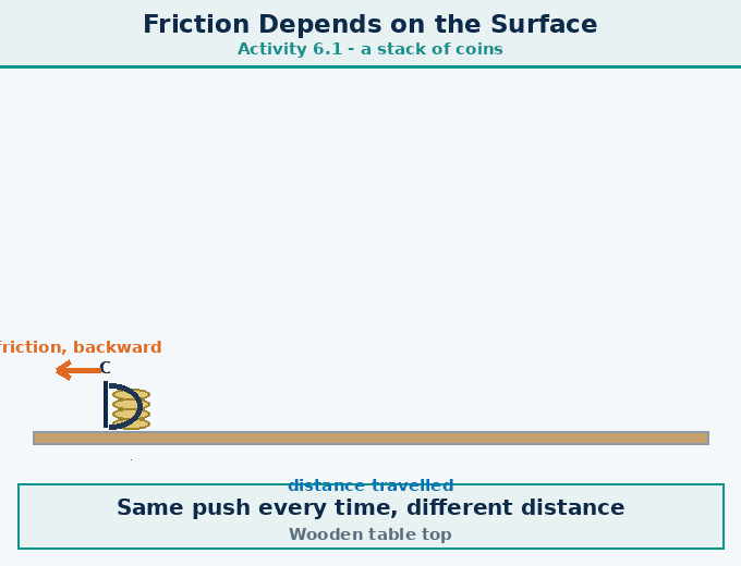 part 4 - 6.3 The Force of Friction: Often Overlooked but Always Present - Concepts - Chapter 6 - How Forces Affect Motion (Exploration) - Class 9 (Exploration)