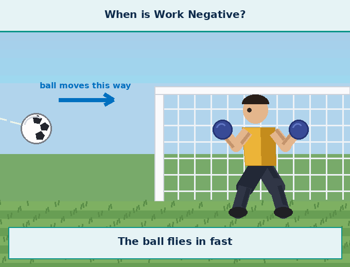Animation for "Why do we feel tired even when work done is zero". A short looping GIF, three or four beats, drawn in the flat classroom style of the chapter. Beat 1 — We push a wall, the wall does not move, so scientifically we did no work on the wall. Beat 2 — But our muscles repeatedly expand and contract, and use up the internal energy of our body. Beat 3 — So we feel tired even though, in a scientific sense, we have not done any work on the object. Label every arrow and quantity, name the direction each force or motion acts in, and hold the last frame for a moment before the loop starts again.