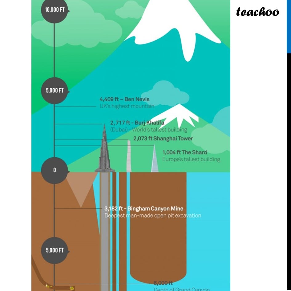 part 3 - Question 5 - Figure it out (Page 261) - Geographical cross sections - Chapter 10 Class 6 - The other side of Zero (Ganita Prakash) - Class 6 (Ganita Prakash & Old NCERT)