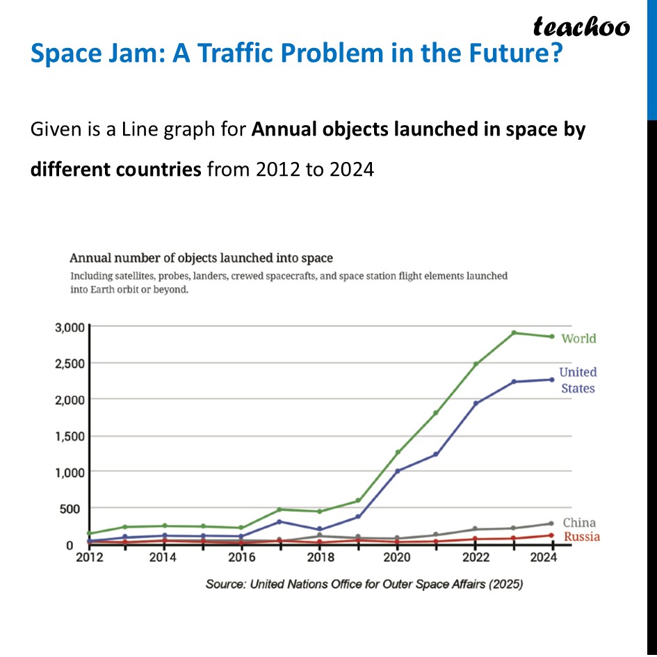Space Jam: A Traffic Problem in the Future? [Class 8 Ganita Prakash] - Line Graphs