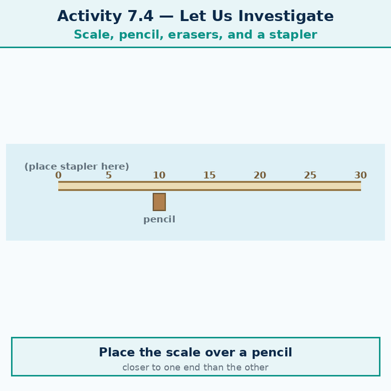 Animation for "Activity 7.4 — Let us investigate". A short looping GIF, three or four beats, drawn in the flat classroom style of the chapter. Beat 1 — Take a 30 cm long scale, a pencil, 2–3 erasers and a stapler (or a similar object). Beat 2 — Step 1 — Place the scale over the pencil such that the pencil is closer to one end of the scale. Beat 3 — Step 2 — On the end of the scale closer to the pencil, place the stapler. Label every arrow and quantity, name the direction each force or motion acts in, and hold the last frame for a moment before the loop starts again.