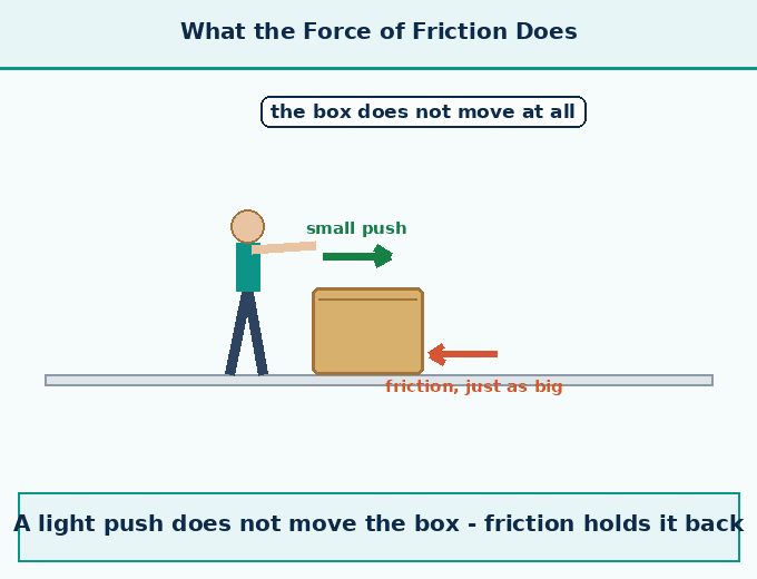 part 3 - 6.3 The Force of Friction: Often Overlooked but Always Present - Concepts - Chapter 6 - How Forces Affect Motion (Exploration) - Class 9 (Exploration)