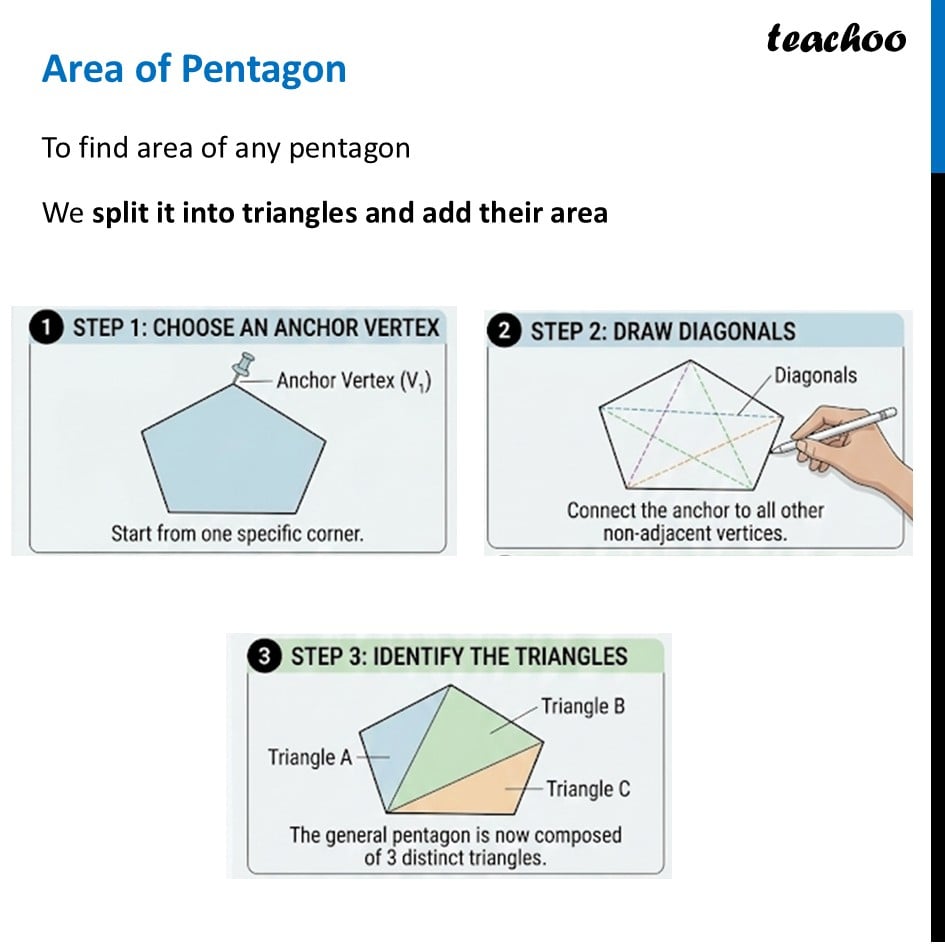 Area of Pentagon - using Triangles [Chapter 7 Class 8 Ganita Prakash] - Area of any Polygon