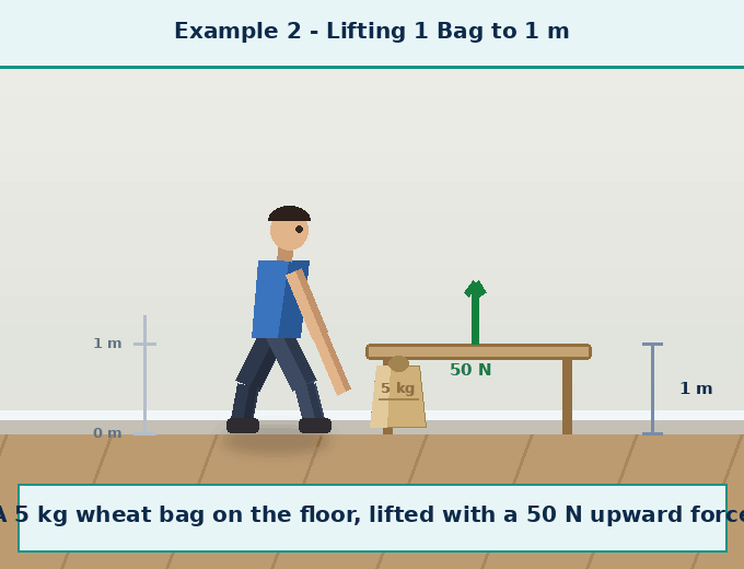 Animation for "What is the definition of work". A short looping GIF, three or four beats, drawn in the flat classroom style of the chapter. Beat 1 — Work is done by a force on an object, when the force displaces the object in the direction of the force. (At a Glance, page 136). Label every arrow and quantity, name the direction each force or motion acts in, and hold the last frame for a moment before the loop starts again.