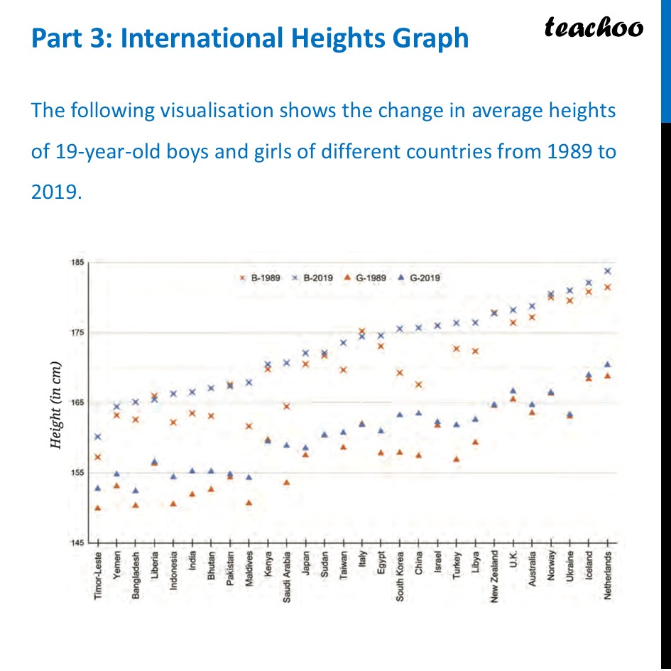 The following visualisation shows the change in average heights of 19 - Data Detective