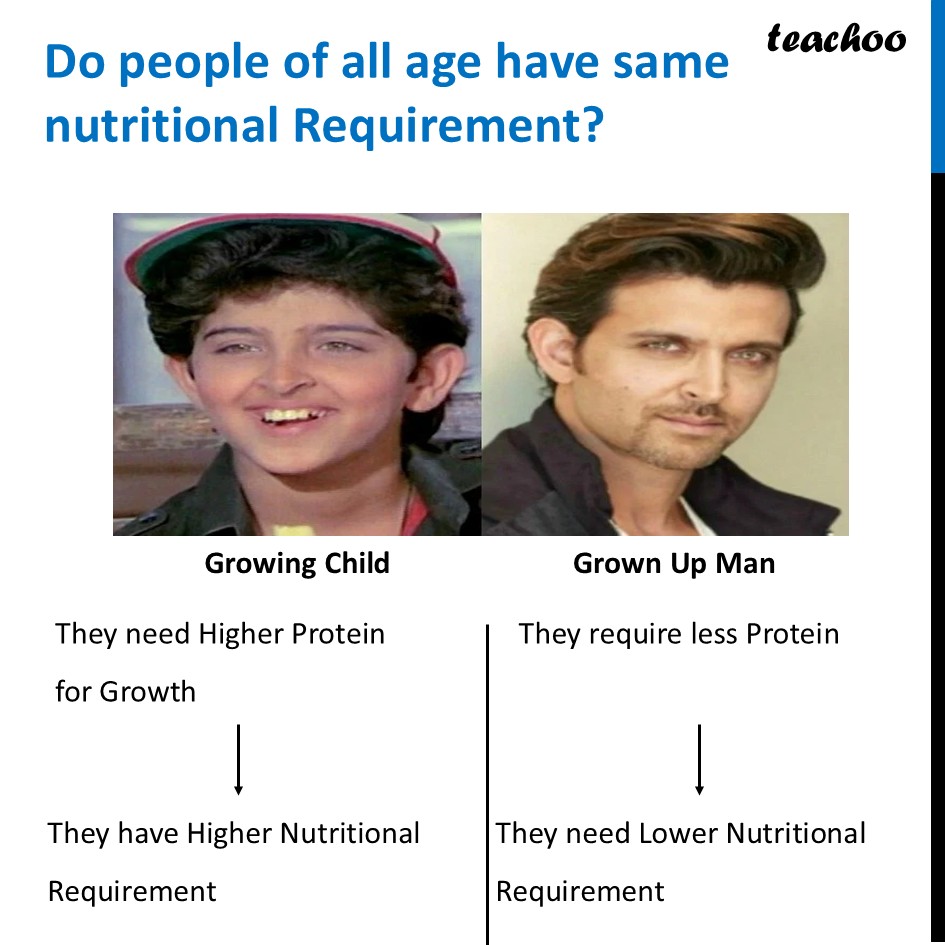part 3 - Nutritional Requirement - Concepts - Chapter 3 Class 6 - Mindful Eating: A path to healthy body (Curiosity) - Class 6