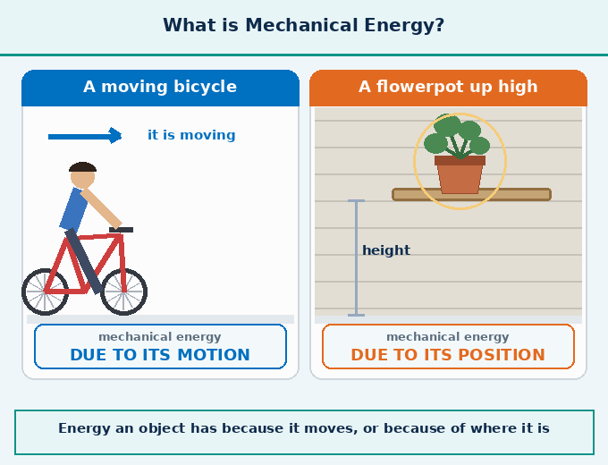 Animation for "What is Mechanical Energy". A short looping GIF, three or four beats, drawn in the flat classroom style of the chapter. Beat 1 — Mechanical energy is the energy that an object possesses due to its motion or position. Beat 2 — We will quantify mechanical energy by using the concept of work. Label every arrow and quantity, name the direction each force or motion acts in, and hold the last frame for a moment before the loop starts again.