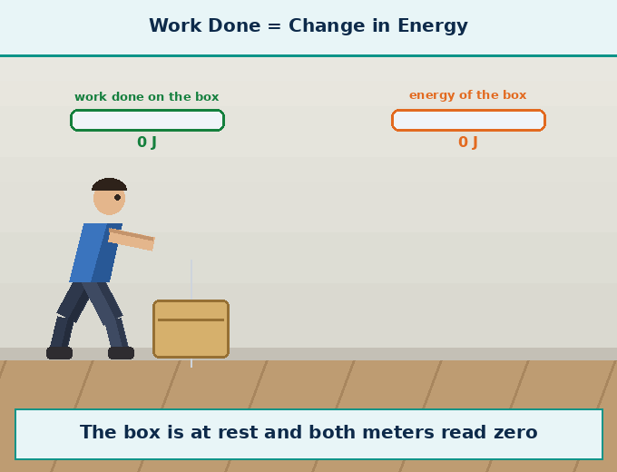 Animation for "How does energy transfer from one object to another". A short looping GIF, three or four beats, drawn in the flat classroom style of the chapter. Beat 1 — When an object has energy, it can apply a force on another object and make it move. Beat 2 — By making it move, it transfers energy to that object. Beat 3 — Thus, work done on an object and its energy are closely related to each other. Label every arrow and quantity, name the direction each force or motion acts in, and hold the last frame for a moment before the loop starts again.