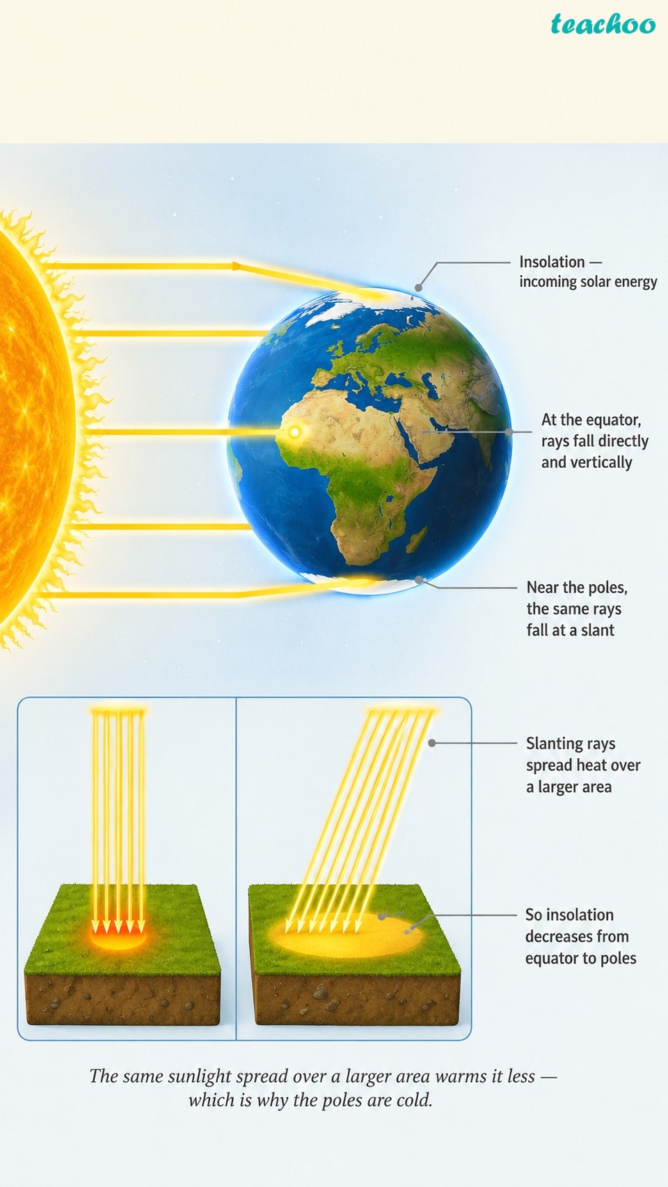3.4.1 Temperature and Heat Zones - Atmosphere and Climate - [Teachoo] - Concepts
