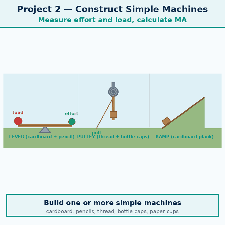 Animation for the construct-simple-machines project. A short looping GIF, three or four beats, drawn in the flat classroom style of the chapter. Beat 1 — A full person builds three models on a table from cardboard, rulers, a pencil fulcrum, thread and bottle-cap pulleys. Beat 2 — Lever model lifts a load in a paper cup, labels Effort, Load and MA = Effort arm / Load arm. Beat 3 — Fixed pulley model raises a cup, label MA = 1, pull down to lift up. Beat 4 — Inclined plane model with a cart pulled up a ramp, label MA = L / h. Label every arrow and quantity, keep every label inside the frame, and hold the last frame for a moment before the loop starts again.