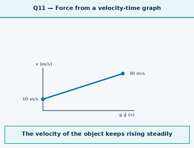 Question 11 — The velocity-time - How Forces Affect Moti - [Teachoo] - Questions at the end of the chapter