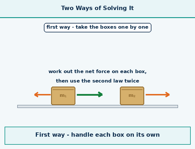 part 3 - 6.7 Forces Acting on a System of Objects - Concepts - Chapter 6 - How Forces Affect Motion (Exploration) - Class 9 (Exploration)