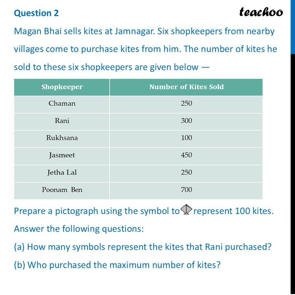 [Class 6 Maths] Magan Bhai sells kites at Jamnagar. Six shopkeepers - Drawing a Pictograph