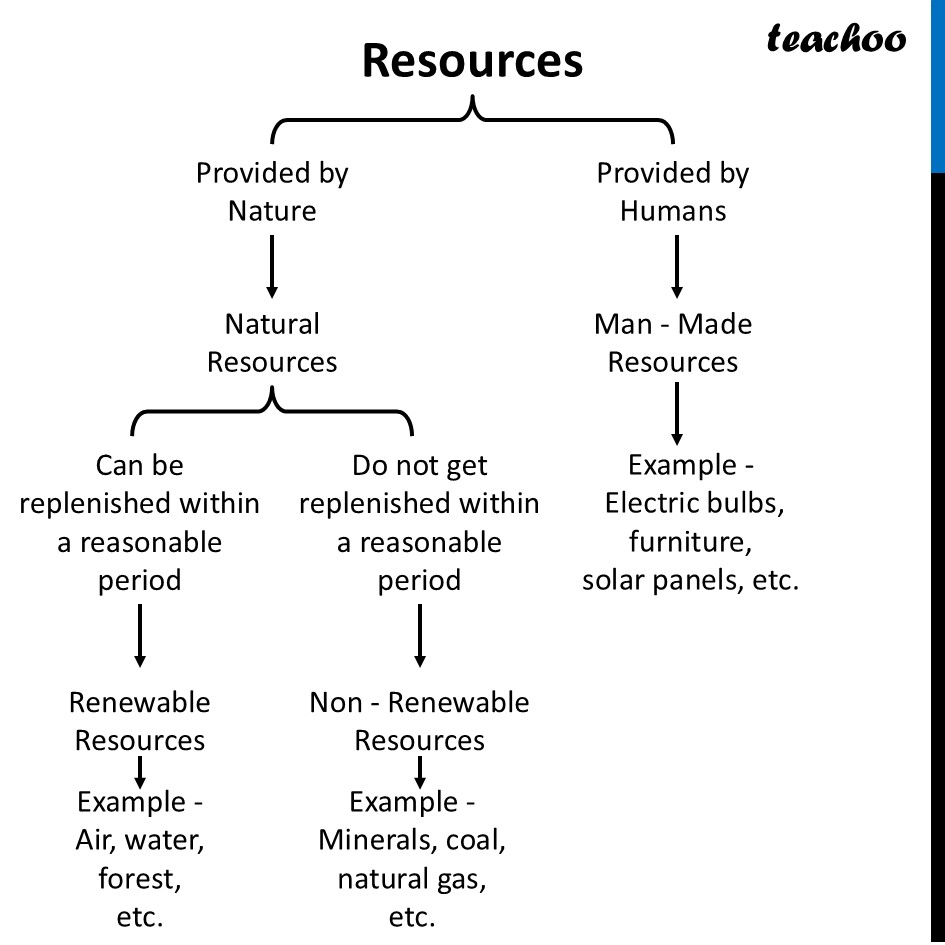 part 5 - Natural Resources: Renewable and Non-Renewable - Concepts - Chapter 11 Class 6 - Nature's Treasures (Curiosity) - Class 6