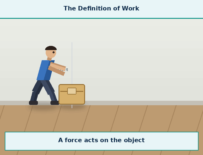 Animation for "What is the definition of work". A short looping GIF, three or four beats, drawn in the flat classroom style of the chapter. Beat 1 — Work is done by a force on an object, when the force displaces the object in the direction of the force. (At a Glance, page 136). Label every arrow and quantity, name the direction each force or motion acts in, and hold the last frame for a moment before the loop starts again.