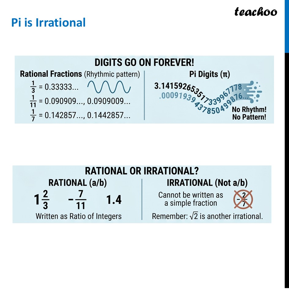 Proof that Pi is Irrational [With Video] - Class 9 Ganita Manjari - Pi is Irrational