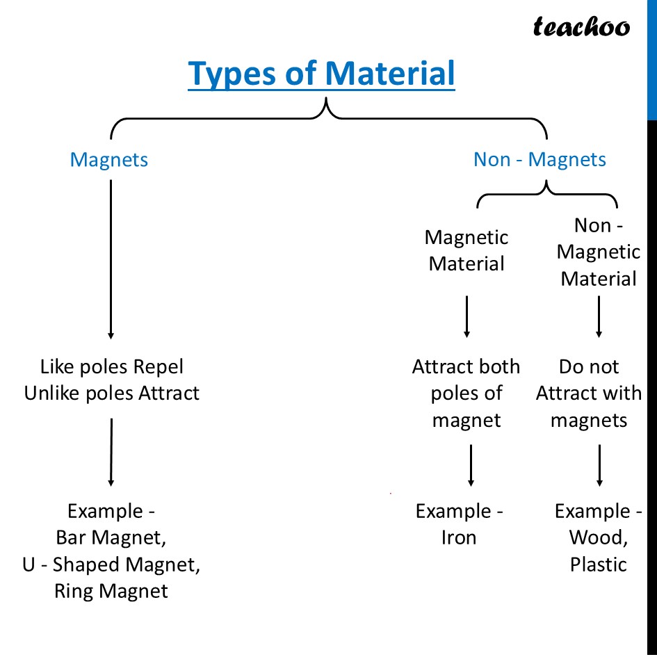 part 6 - Attraction and Repulsion of Magnets - Concepts - Chapter 4 Class 6 - Exploring Magnets (Curiosity) - Class 6