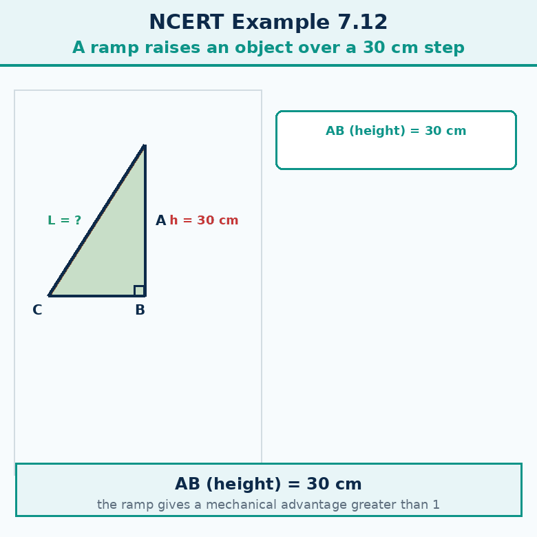 Animation for "What happens if we make the ramp longer". A short looping GIF, three or four beats, drawn in the flat classroom style of the chapter. Beat 1 — By increasing L (making the ramp longer, with a shallower angle), the mechanical advantage L/h increases. Beat 2 — So the effort F′ required becomes even smaller. Beat 3 — Note — The work done, that is the product of force and displacement, is the same in all cases. If the force decreases, the displacement increases, thereby the work done remains constant. (Note, page 132). Label every arrow and quantity, name the direction each force or motion acts in, and hold the last frame for a moment before the loop starts again.