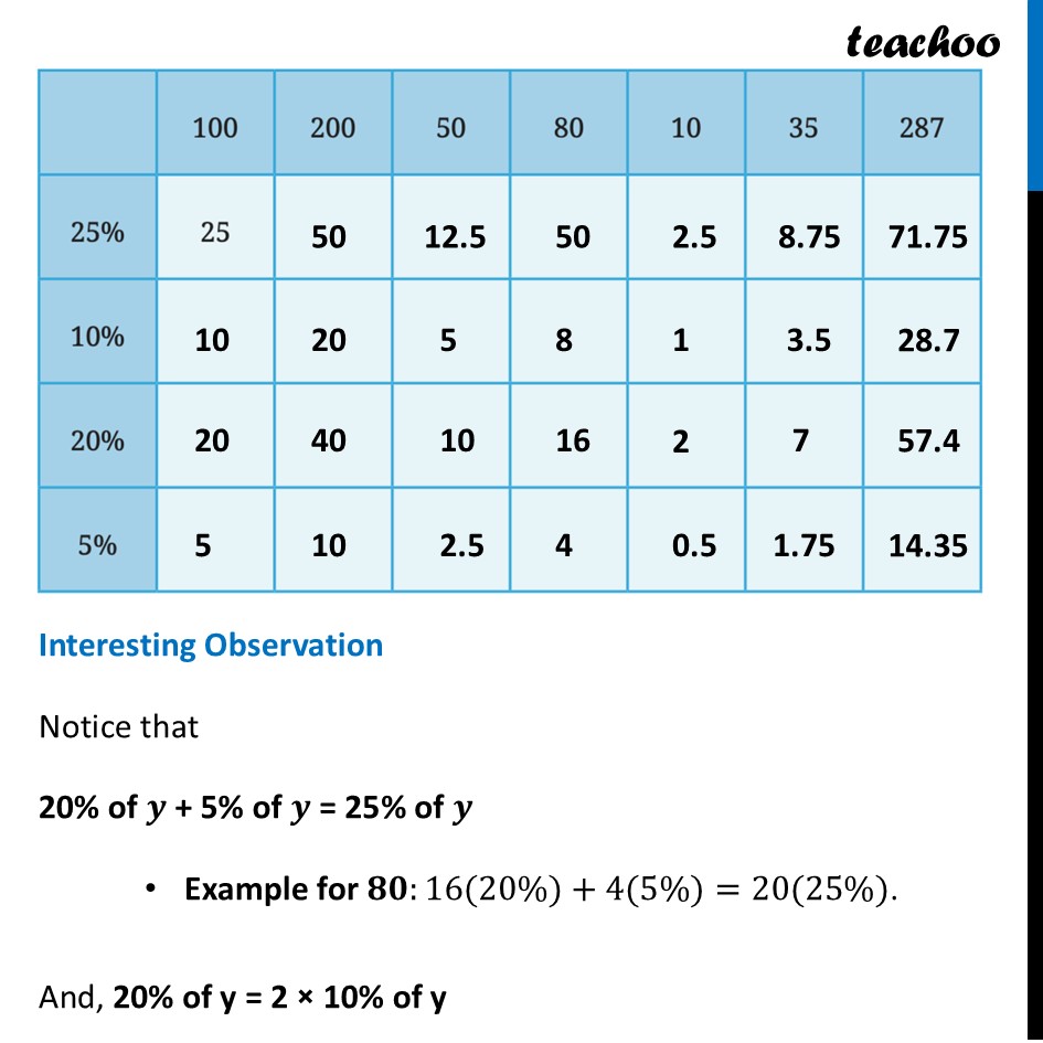 part 2 - Question 1 - Page 7 - Finding Percentage Quickly - Chapter 1 Class 8 - Fractions in Disguise (Ganita Prakash II) - Class 8 (Ganita Prakash - 1, 2 & Old NCERT)