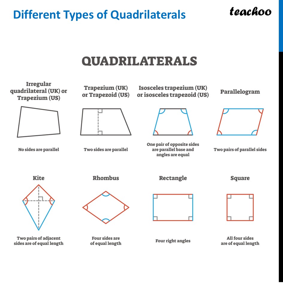 Different Types of Quadrilaterals - Summary Image (with Properties) - Definitions