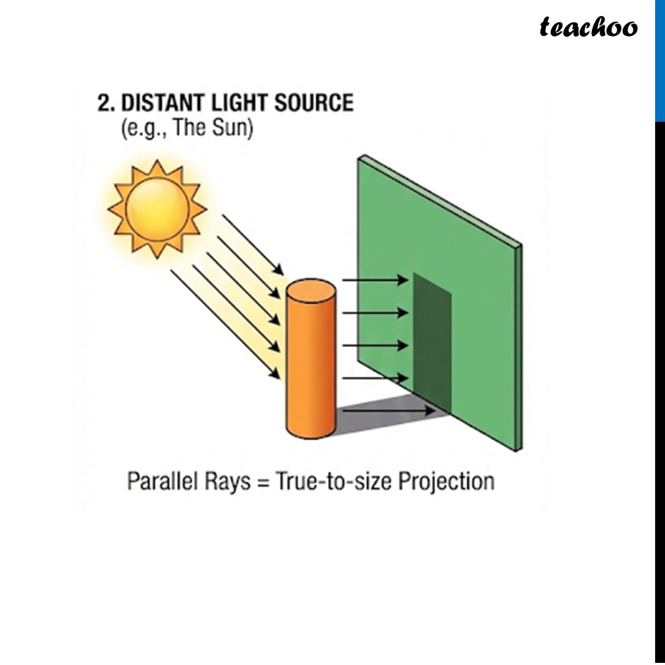 part 2 - Shadows as Projections - Shadows as Projections - Chapter 4 Class 8 - Exploring Some Geometric Themes (Ganita Prakash II - Class 8 (Ganita Prakash - 1, 2 & Old NCERT)
