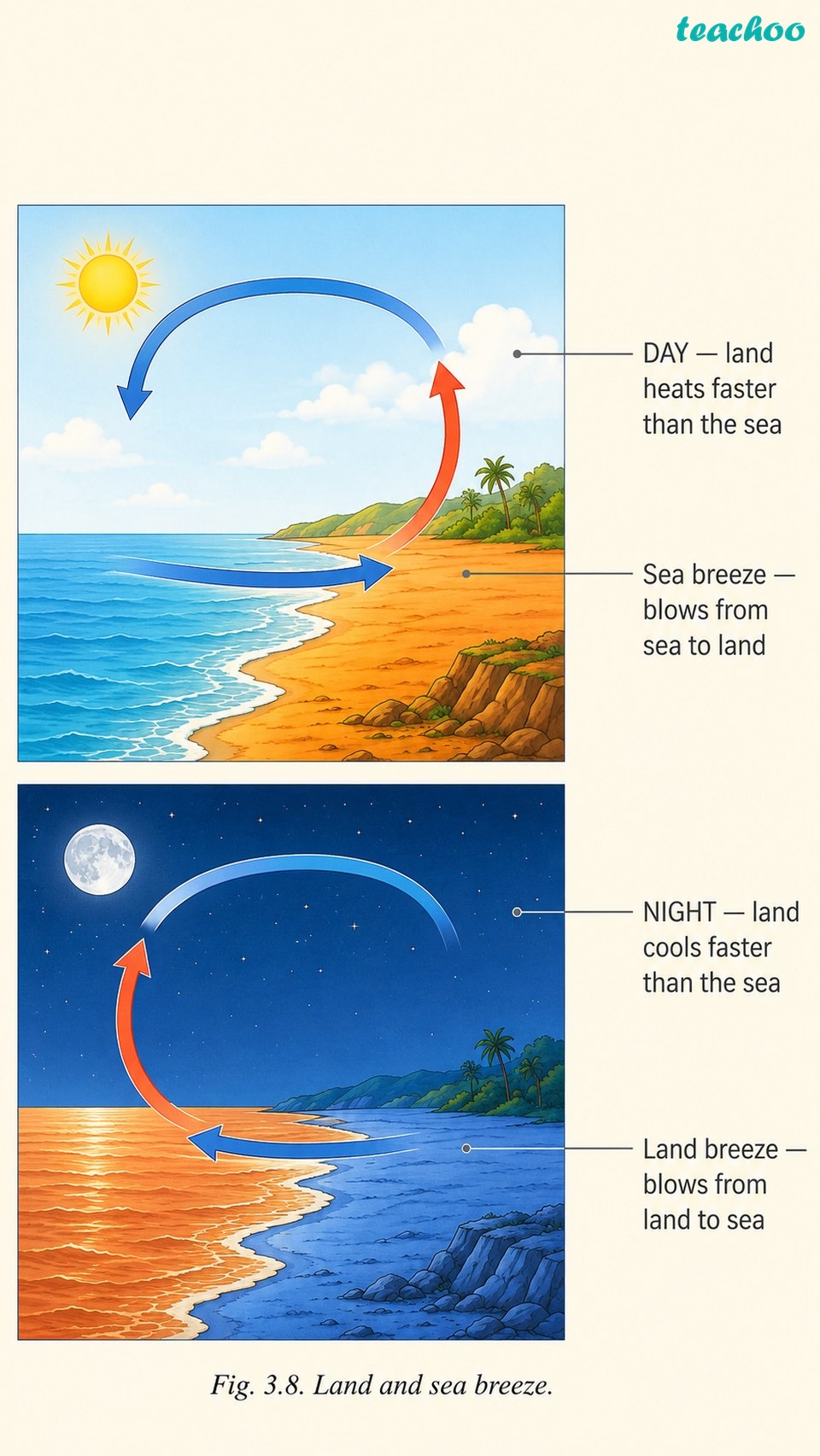 part 4 - 3.4.5 Wind, Land Breeze and Sea Breeze - Concepts - Chapter 3 - Atmosphere and Climate - Understanding Society India and Beyond Class 9