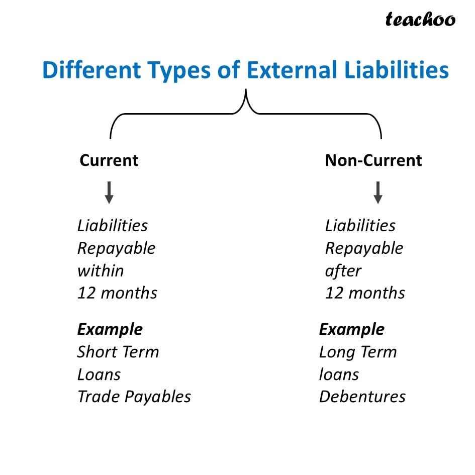 part 2 - Different Types of Liabilities-Current and Non Current - Chapter 1 - Introduction to Accounting - Class 11 - Accountancy