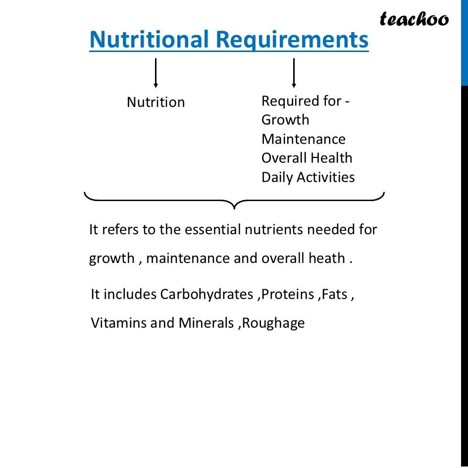 What are Nitritional Requrement? [Class 6 Curiosity] - Teachoo - Concepts