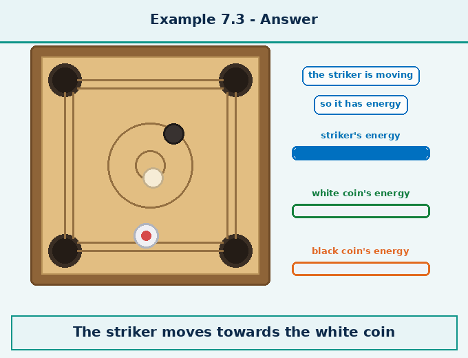 Animation for "How does energy transfer from one object to another". A short looping GIF, three or four beats, drawn in the flat classroom style of the chapter. Beat 1 — When an object has energy, it can apply a force on another object and make it move. Beat 2 — By making it move, it transfers energy to that object. Beat 3 — Thus, work done on an object and its energy are closely related to each other. Label every arrow and quantity, name the direction each force or motion acts in, and hold the last frame for a moment before the loop starts again.