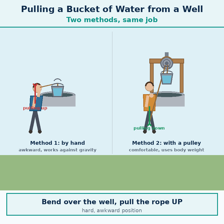 Animation for "Example — Pulling a bucket of water from a well". A short looping GIF, three or four beats, drawn in the flat classroom style of the chapter. Beat 1 — Suppose a bucket of water is to be pulled up from a well. Beat 2 — There are 2 methods. Beat 3 — Which method is easier?. Label every arrow and quantity, name the direction each force or motion acts in, and hold the last frame for a moment before the loop starts again.