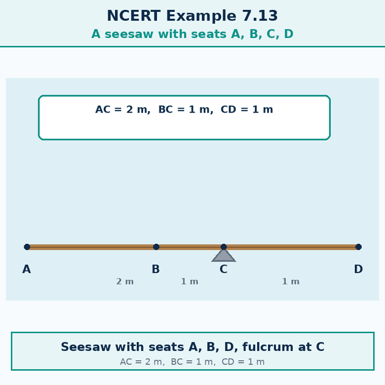 Animation for "What is the Mechanical Advantage of a Lever". A short looping GIF, three or four beats, drawn in the flat classroom style of the chapter. Beat 1 — From Effort × Effort arm = Load × Load arm. Beat 2 — Rearranging. Beat 3 — Mechanical advantage = Load / Effort. Label every arrow and quantity, name the direction each force or motion acts in, and hold the last frame for a moment before the loop starts again.