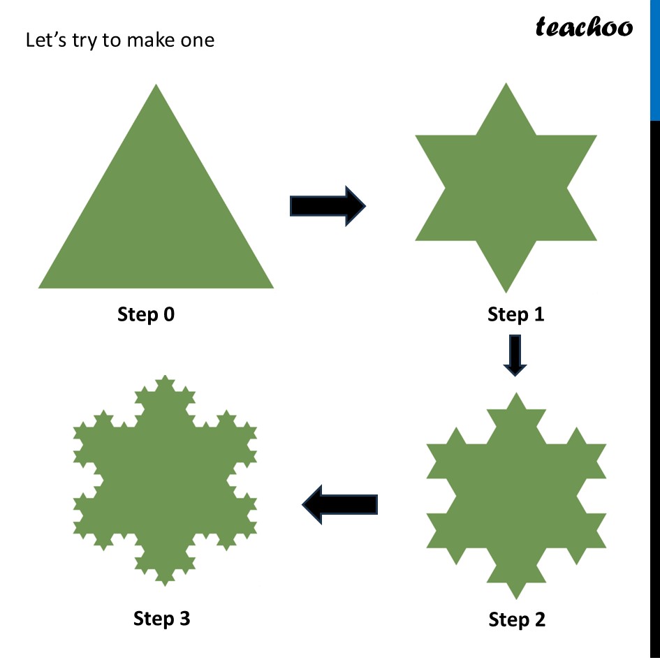 part 3 - Koch Snowflake - Koch Snowflake - Chapter 4 Class 8 - Exploring Some Geometric Themes (Ganita Prakash II - Class 8 (Ganita Prakash - 1, 2 & Old NCERT)