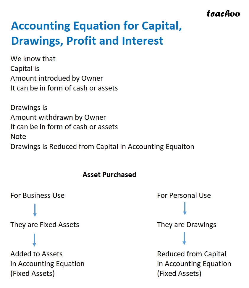 Slide1- Accounting Equation for Capital, Drawings, Profit and Interest.jpg