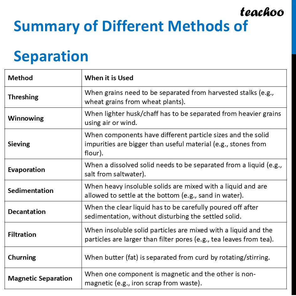 [Class 6 Curiosity] Summary of Different Methods - Chapter 9 Science - Concepts