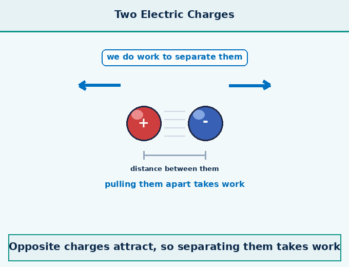 Animation for "What is Potential Energy". A short looping GIF, three or four beats, drawn in the flat classroom style of the chapter. Beat 1 — The energy stored by an object as a result of its deformation, or in a system of objects due to their relative positions, is called potential energy. Beat 2 — In easy language — energy stored due to shape or position. Beat 3 — The unit of potential energy is the joule (J) — same as work and kinetic energy. Label every arrow and quantity, name the direction each force or motion acts in, and hold the last frame for a moment before the loop starts again.