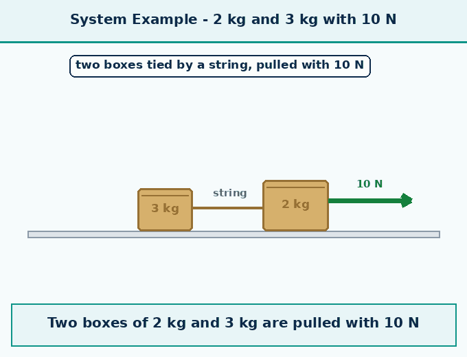 part 4 - 6.7 Forces Acting on a System of Objects - Concepts - Chapter 6 - How Forces Affect Motion (Exploration) - Class 9 (Exploration)