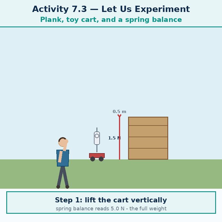 Animation for "Activity 7.3 — Let us experiment". A short looping GIF, three or four beats, drawn in the flat classroom style of the chapter. Beat 1 — Take a smooth plank (say a cardboard piece) about 1.5 m long, a toy car (or cart), and a spring balance. Attach the spring balance to the cart. Arrange an elevated surface, such as the top of a low stool or a pile of books, at about 0.5 m height from the floor. Beat 2 — Step 1 — First, lift the cart vertically, slowly and steadily, from the floor to the top of the pile of books or stool, and note the reading of the spring balance scale. Beat 3 — Step 2 — Next, place the plank against the top of the pile of books or stool. Pull the cart along the plank slowly and steadily. Label every arrow and quantity, name the direction each force or motion acts in, and hold the last frame for a moment before the loop starts again.