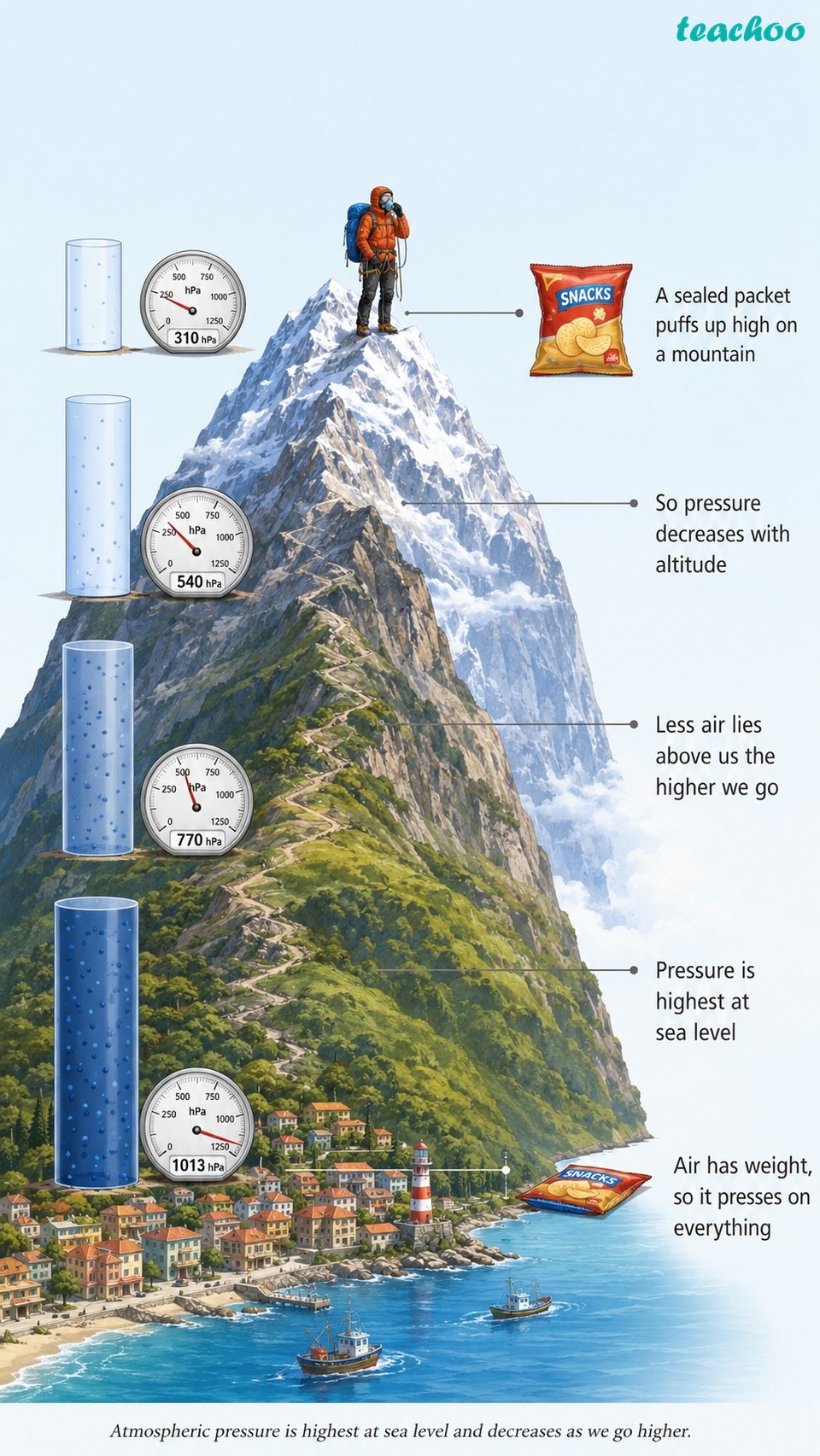part 2 - 3.4.4 Atmospheric Pressure - Concepts - Chapter 3 - Atmosphere and Climate - Understanding Society India and Beyond Class 9