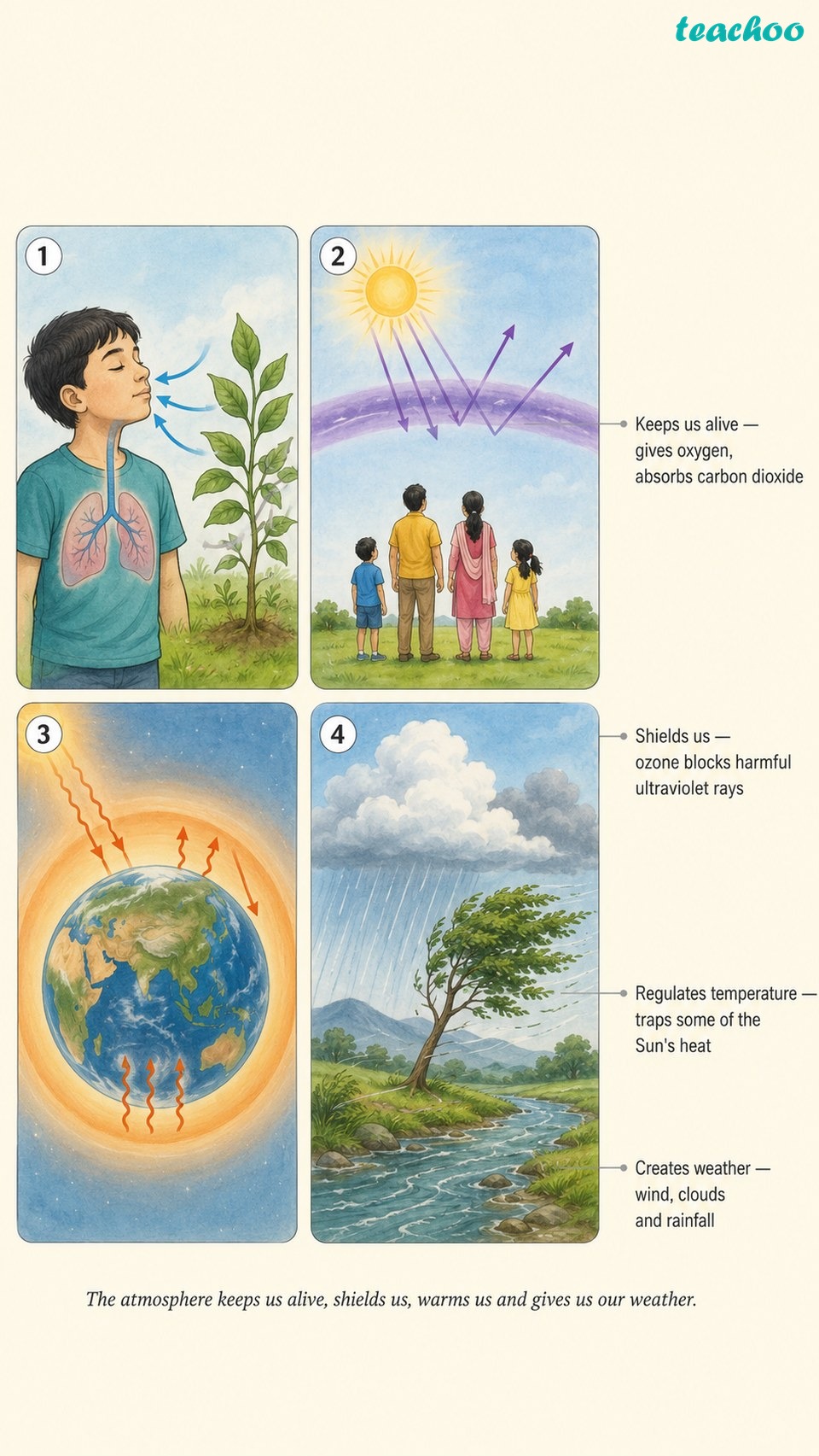 part 3 - 3.1 What Is the Atmosphere? - Concepts - Chapter 3 - Atmosphere and Climate - Understanding Society India and Beyond Class 9
