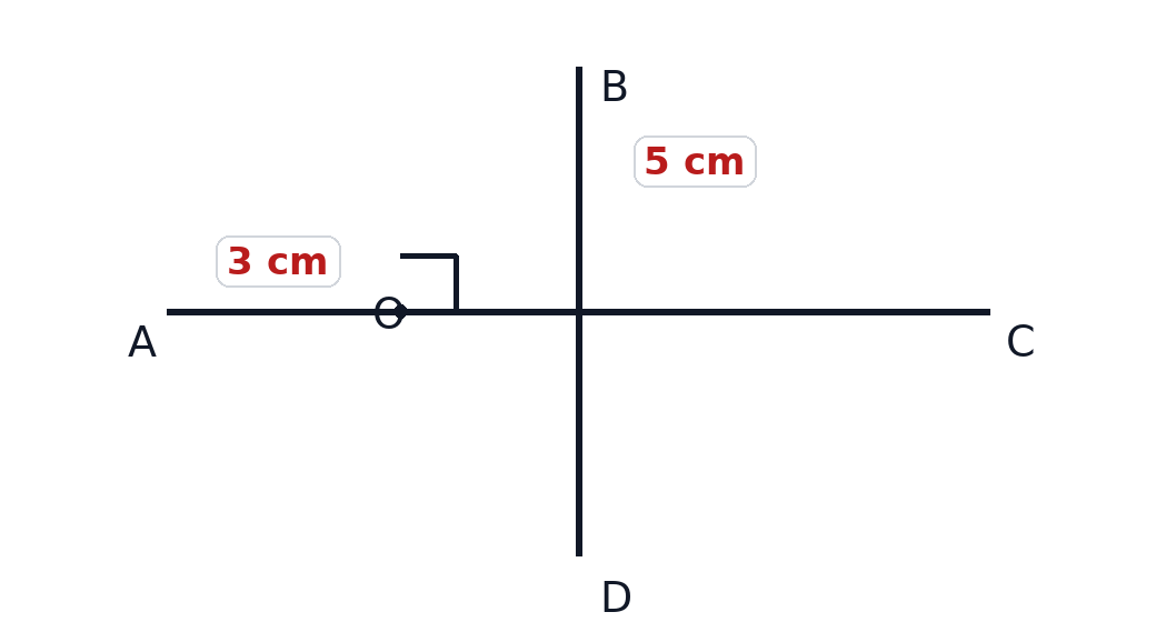 Equal 10 cm strips meet at 90°, but O is not the midpoint of both.