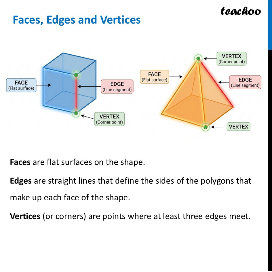 Faces, Edges and Vertices -  Definition with Examples [Teachoo] - Solid Shapes