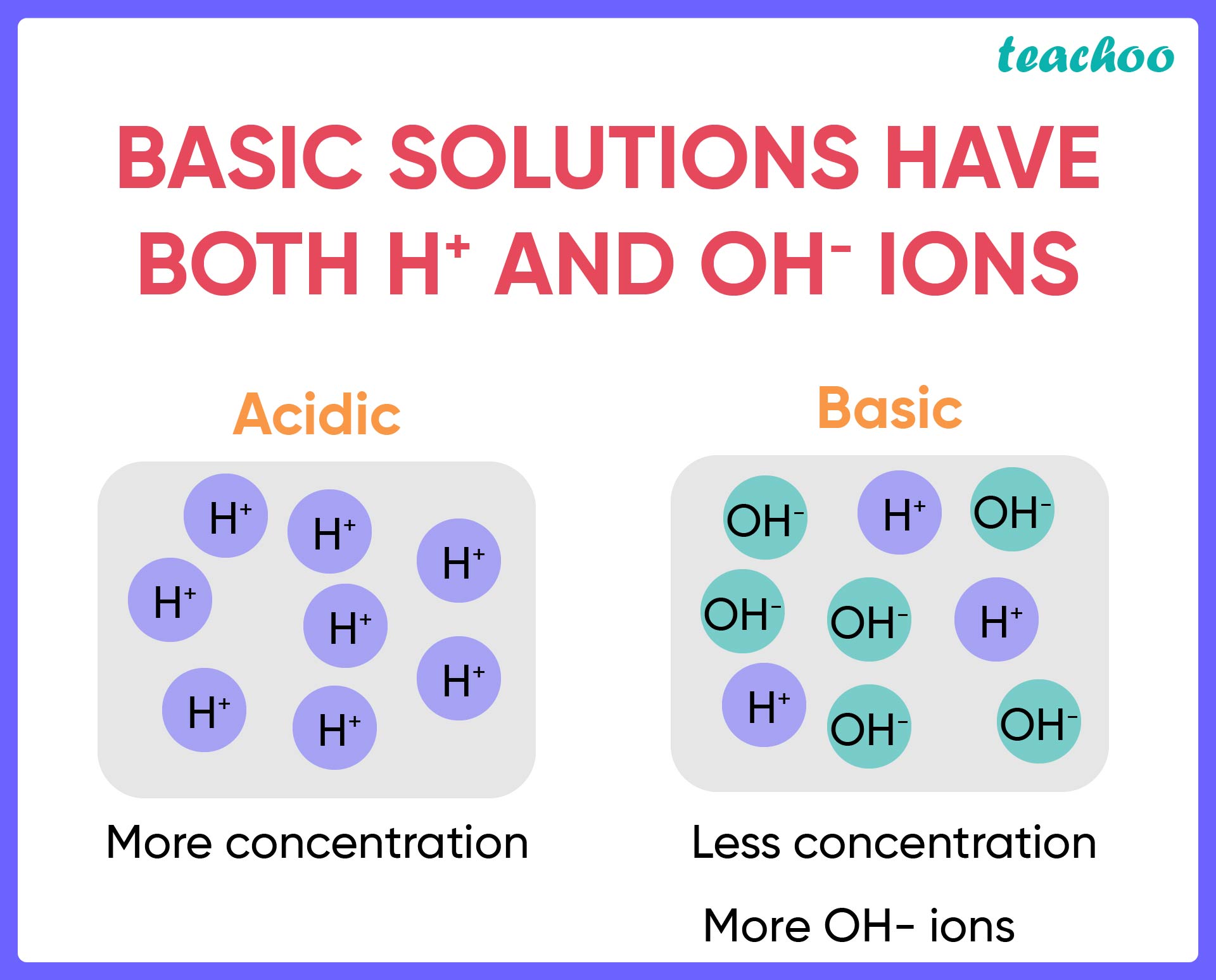 Basic Solutions have both H+ and OH- ions-01.jpg