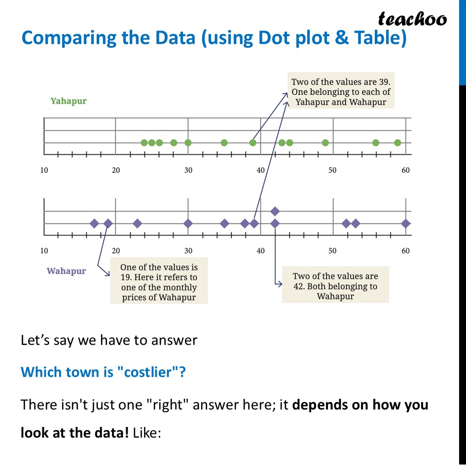 Comparing the Data (using Dot plot & Table) [Class 7 Part 2] - Teachoo - Dot Plot