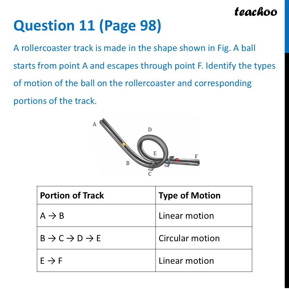 A rollercoaster track is made in the shape shown in Fig. 5.19. - Questions at the end of chapter (Page 97, 98 & 99)