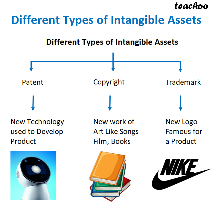 [Class 11] Different Types of Assets - Current, Non Current and Fixed?