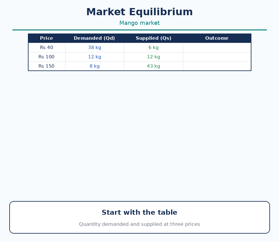 Market Equilibrium - The Price Puzzle: What - [Teachoo] - Concepts